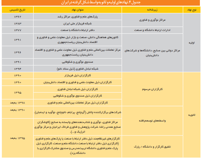 تقویت ظرفیتها و مدلهای بهرهبرداری از کارگزاران دانش و فناوری تقویت ظرفیتها و مدلهای بهرهبرداری از کارگزاران دانش و فناوری