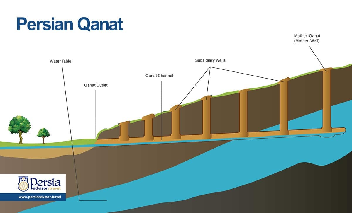 کشاورزی و سیستمهای آبیاری ایران باستان کشاورزی و سیستمهای آبیاری ایران باستان