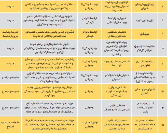 تحلیلی راهبردی جهت پیشگیری از آسیبهای اجتماعی دانشآموزی تحلیلی راهبردی جهت پیشگیری از آسیبهای اجتماعی دانشآموزی