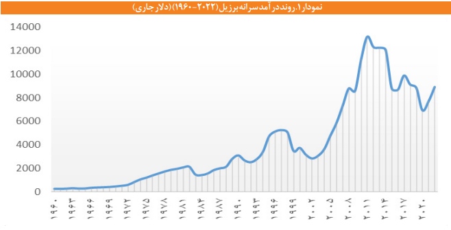 سیاست های صنعتی در برزیل و توصیه هایی برای ایران سیاست های صنعتی در برزیل و توصیه هایی برای ایران