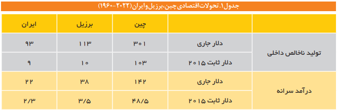 سیاست های صنعتی در برزیل و توصیه هایی برای ایران سیاست های صنعتی در برزیل و توصیه هایی برای ایران