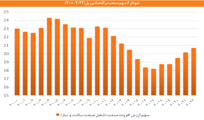 سیاست های صنعتی در برزیل و توصیه هایی برای ایران سیاست های صنعتی در برزیل و توصیه هایی برای ایران