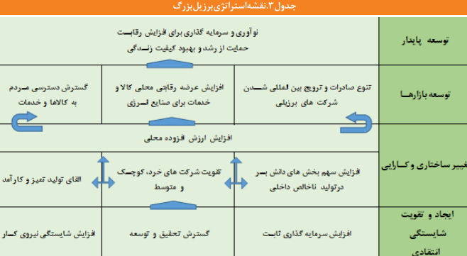 سیاست های صنعتی در برزیل و توصیه هایی برای ایران سیاست های صنعتی در برزیل و توصیه هایی برای ایران