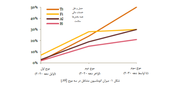 اثرات اتوماسیون و هوش مصنوعی بر مشاغل آینده اثرات اتوماسیون و هوش مصنوعی بر مشاغل آینده
