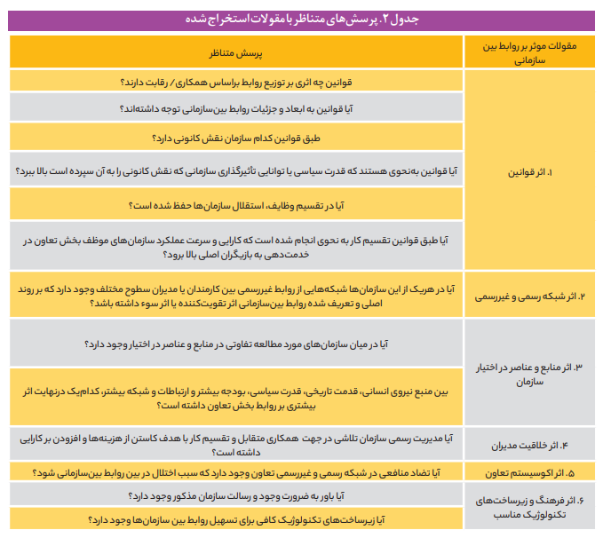 موانع و چالشهای روابط بینسازمانی متولیان بخش تعاونی موانع و چالشهای روابط بینسازمانی متولیان بخش تعاونی