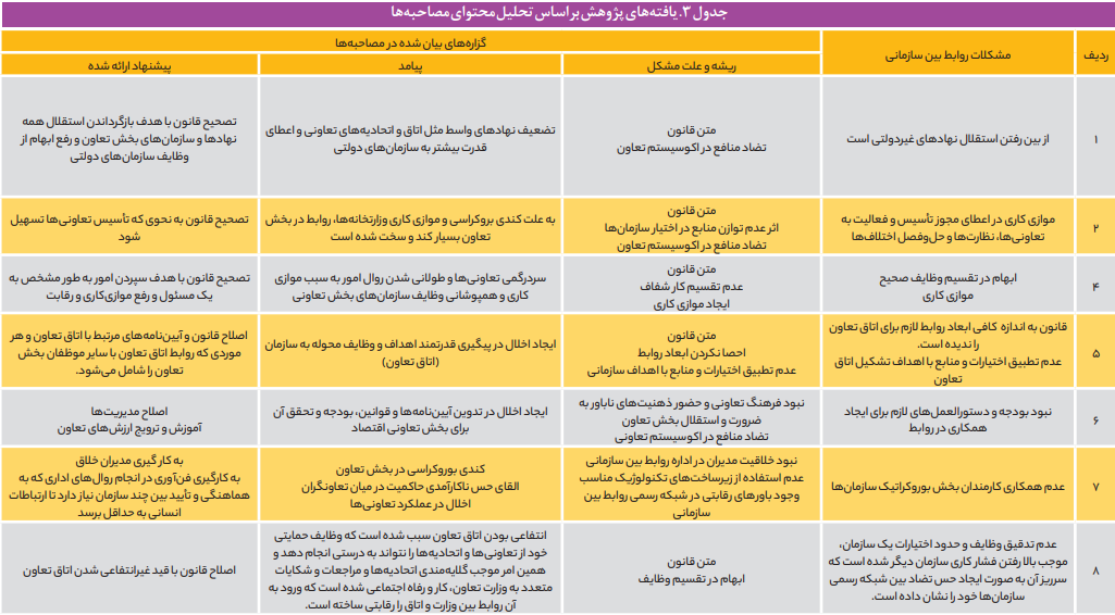 موانع و چالشهای روابط بینسازمانی متولیان بخش تعاونی موانع و چالشهای روابط بینسازمانی متولیان بخش تعاونی