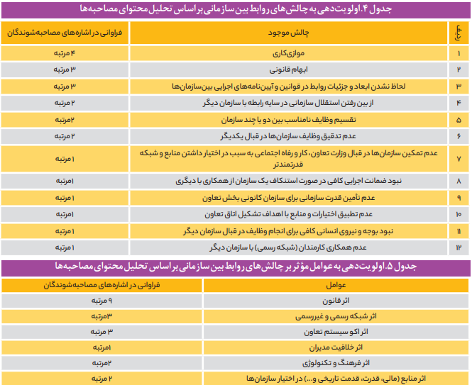 موانع و چالشهای روابط بینسازمانی متولیان بخش تعاونی موانع و چالشهای روابط بینسازمانی متولیان بخش تعاونی