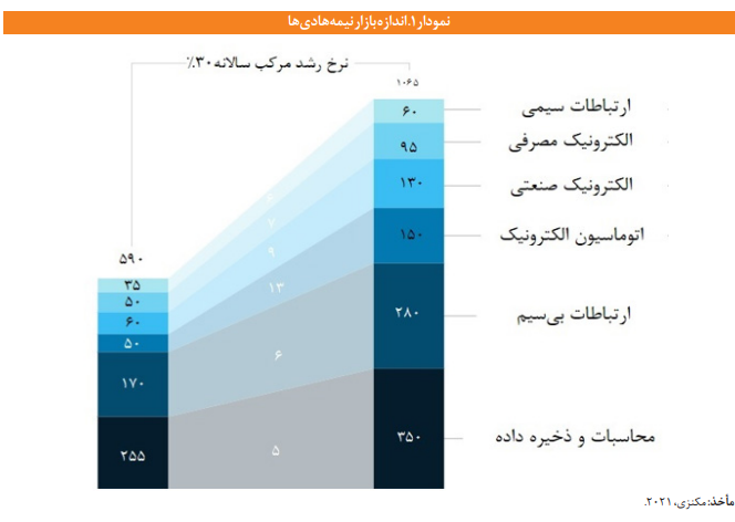 راهبردهای توسعه صنعت میکروالکترونیک در ایران راهبردهای توسعه صنعت میکروالکترونیک در ایران