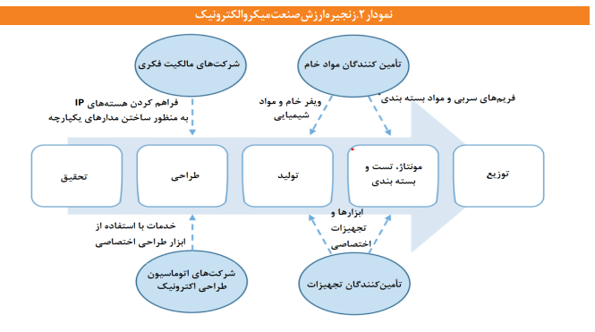 راهبردهای توسعه صنعت میکروالکترونیک در ایران راهبردهای توسعه صنعت میکروالکترونیک در ایران