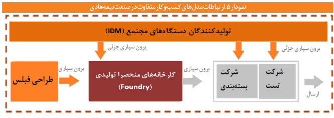 راهبردهای توسعه صنعت میکروالکترونیک در ایران راهبردهای توسعه صنعت میکروالکترونیک در ایران