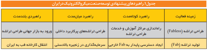 راهبردهای توسعه صنعت میکروالکترونیک در ایران راهبردهای توسعه صنعت میکروالکترونیک در ایران