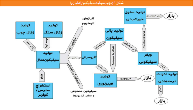 راهبردهای توسعه صنعت میکروالکترونیک در ایران راهبردهای توسعه صنعت میکروالکترونیک در ایران