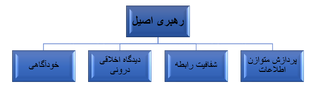 رهبری اصیل و هوش اخلاقی پرستاران رهبری اصیل و هوش اخلاقی پرستاران
