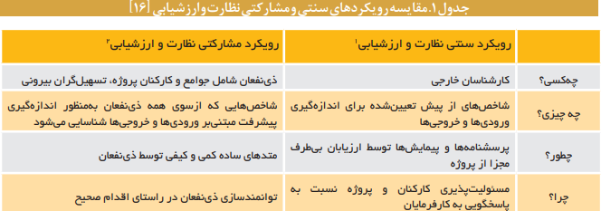 رویکردها، مدلها و ابزارهای ارزشیابی مشارکتی رویکردها، مدلها و ابزارهای ارزشیابی مشارکتی