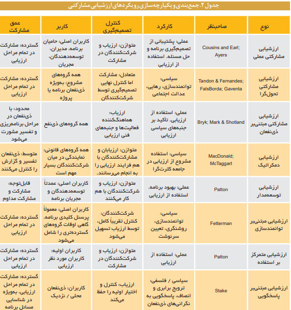 رویکردها، مدلها و ابزارهای ارزشیابی مشارکتی رویکردها، مدلها و ابزارهای ارزشیابی مشارکتی