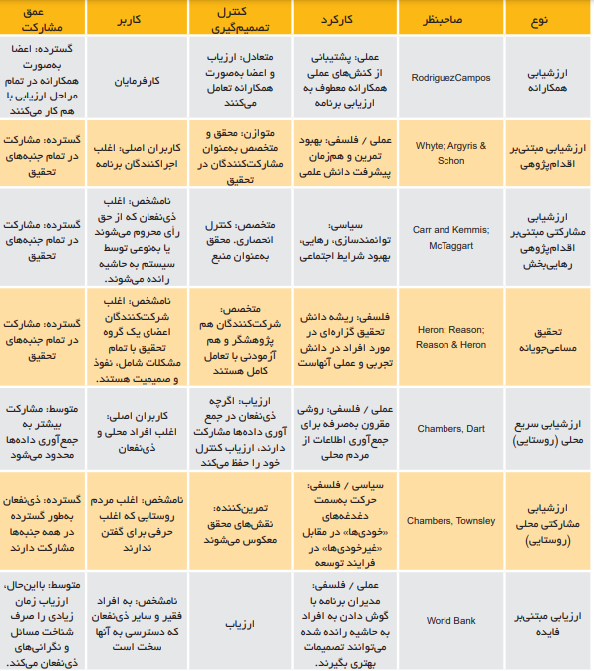 رویکردها، مدلها و ابزارهای ارزشیابی مشارکتی رویکردها، مدلها و ابزارهای ارزشیابی مشارکتی