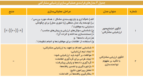 رویکردها، مدلها و ابزارهای ارزشیابی مشارکتی رویکردها، مدلها و ابزارهای ارزشیابی مشارکتی