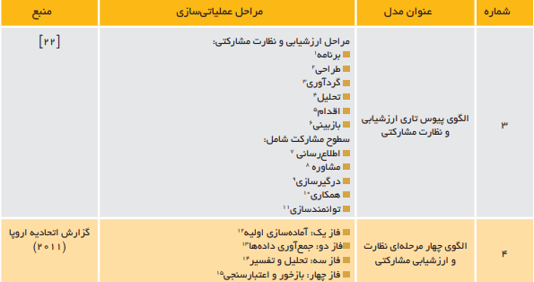 رویکردها، مدلها و ابزارهای ارزشیابی مشارکتی رویکردها، مدلها و ابزارهای ارزشیابی مشارکتی
