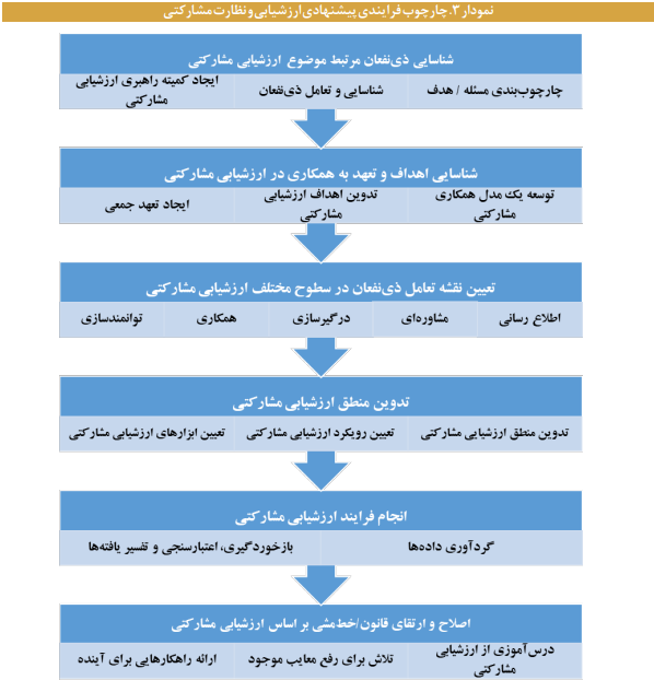 رویکردها، مدلها و ابزارهای ارزشیابی مشارکتی رویکردها، مدلها و ابزارهای ارزشیابی مشارکتی