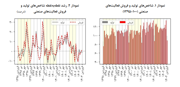 پایش بخش حقیقی اقتصاد صنعت و معدن ایران در فروردین ۱۴۰۳