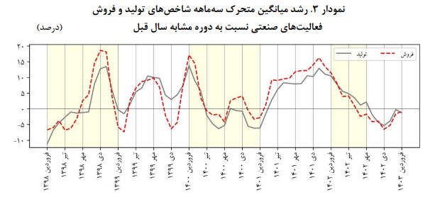 پایش بخش حقیقی اقتصاد صنعت و معدن ایران در فروردین ۱۴۰۳