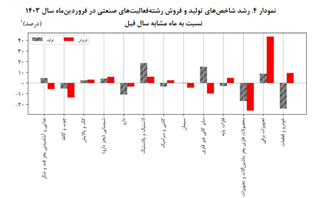 پایش بخش حقیقی اقتصاد صنعت و معدن ایران در فروردین ۱۴۰۳