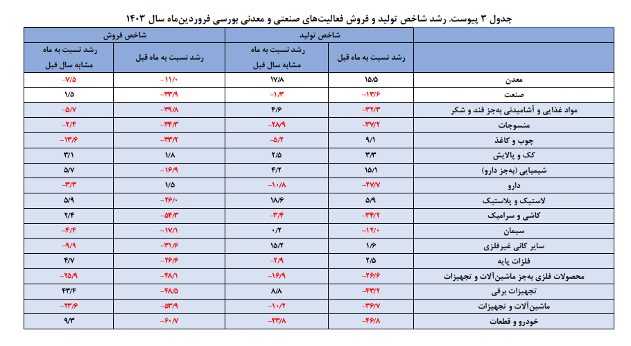 پایش بخش حقیقی اقتصاد صنعت و معدن ایران در فروردین ۱۴۰۳