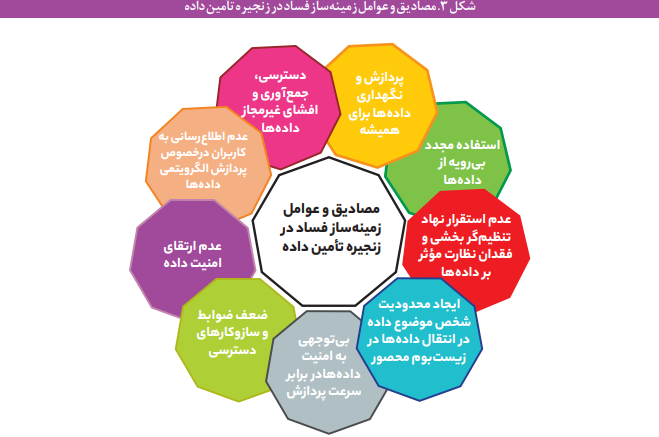 فساد در زنجیره تأمین دادههای فضای مجازی فساد در زنجیره تأمین دادههای فضای مجازی