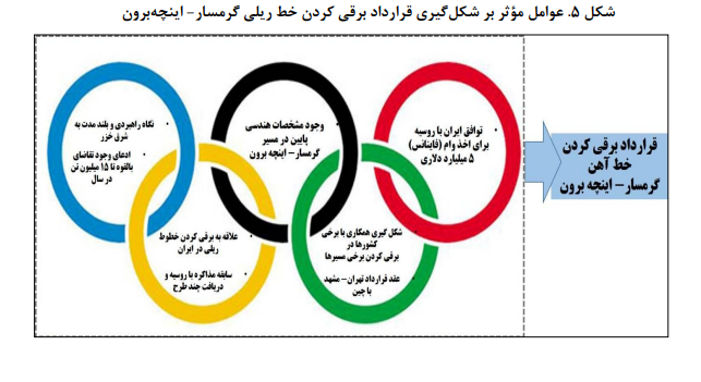 واکاوی طرح برقی کردن خط ریلی گرمسار-اینچهبرون واکاوی طرح برقی کردن خط ریلی گرمسار-اینچهبرون