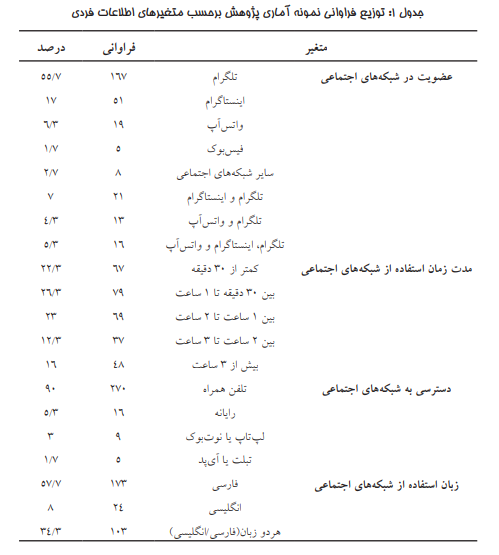 رابطه استفاده از شبکههای اجتماعی با سواد سلامت کاربران رابطه استفاده از شبکههای اجتماعی با سواد سلامت کاربران