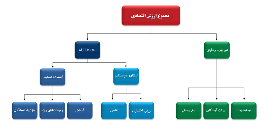 تهدید زوال باغ ملی گیاه&zwnj;شناسی بر اثر توسعه شهری نامتوازن