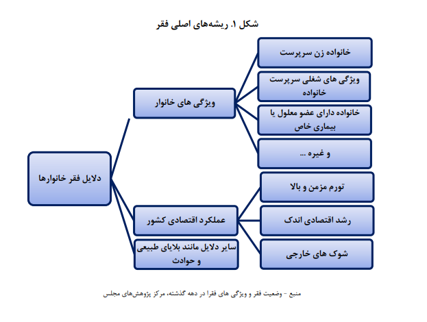 نقش بالای شرایط اقتصاد کلان در گسترش فقر/ ظرفیتهای فقرزدایی بودجه عمومی را محدود کرده است نقش بالای شرایط اقتصاد کلان در گسترش فقر/ ظرفیتهای فقرزدایی بودجه عمومی را محدود کرده است