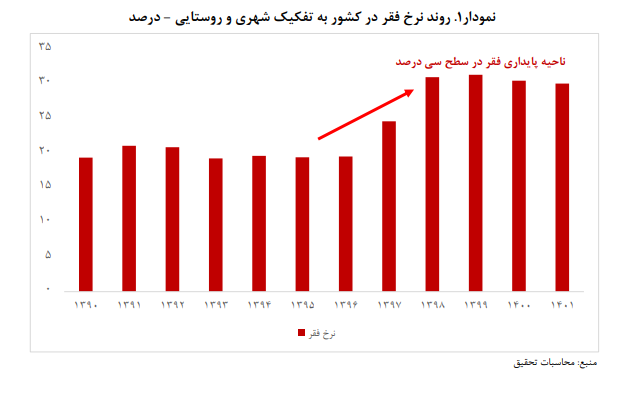 نقش بالای شرایط اقتصاد کلان در گسترش فقر/ ظرفیتهای فقرزدایی بودجه عمومی را محدود کرده است نقش بالای شرایط اقتصاد کلان در گسترش فقر/ ظرفیتهای فقرزدایی بودجه عمومی را محدود کرده است