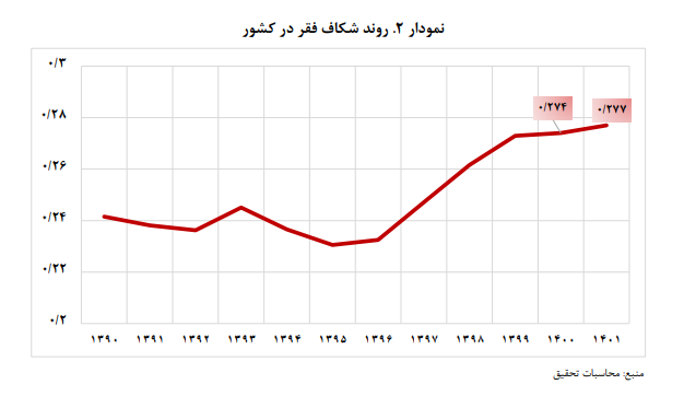نقش بالای شرایط اقتصاد کلان در گسترش فقر/ ظرفیتهای فقرزدایی بودجه عمومی را محدود کرده است نقش بالای شرایط اقتصاد کلان در گسترش فقر/ ظرفیتهای فقرزدایی بودجه عمومی را محدود کرده است