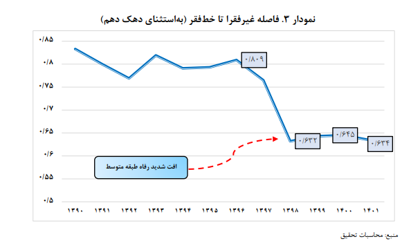 نقش بالای شرایط اقتصاد کلان در گسترش فقر/ ظرفیتهای فقرزدایی بودجه عمومی را محدود کرده است نقش بالای شرایط اقتصاد کلان در گسترش فقر/ ظرفیتهای فقرزدایی بودجه عمومی را محدود کرده است