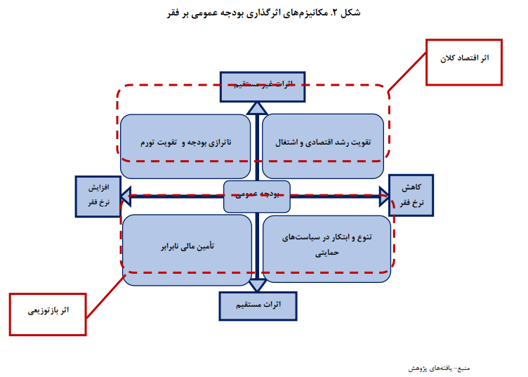نقش بالای شرایط اقتصاد کلان در گسترش فقر/ ظرفیتهای فقرزدایی بودجه عمومی را محدود کرده است نقش بالای شرایط اقتصاد کلان در گسترش فقر/ ظرفیتهای فقرزدایی بودجه عمومی را محدود کرده است