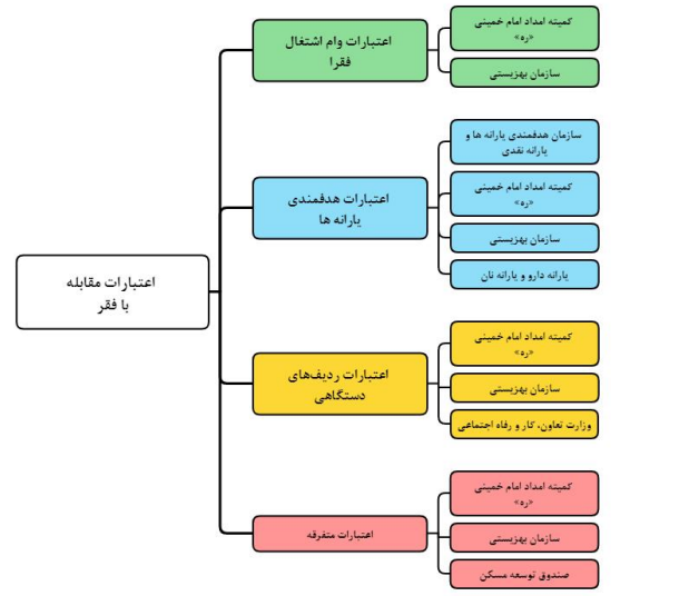 نقش بالای شرایط اقتصاد کلان در گسترش فقر/ ظرفیتهای فقرزدایی بودجه عمومی را محدود کرده است نقش بالای شرایط اقتصاد کلان در گسترش فقر/ ظرفیتهای فقرزدایی بودجه عمومی را محدود کرده است