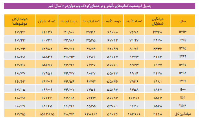 برای تقویت میدان کتاب کودک و نوجوان چه باید کرد؟ برای تقویت میدان کتاب کودک و نوجوان چه باید کرد؟