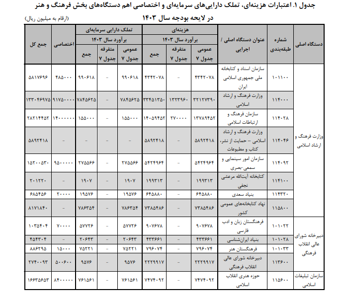 بودجه سال ۱۴۰۳ کل کشور در بخش فرهنگ و هنر بودجه سال ۱۴۰۳ کل کشور در بخش فرهنگ و هنر