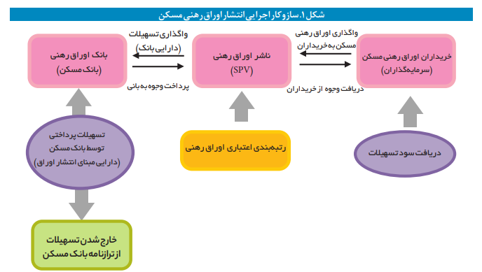 مهمترین چالشها در بازار اوراق رهنی مسکن مهمترین چالشها در بازار اوراق رهنی مسکن