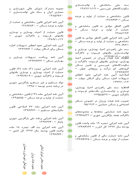 نقد سیاستها و برنامههای مرتبط با پدیده اسکان غیررسمی ایران ۲ نقد سیاستها و برنامههای مرتبط با پدیده اسکان غیررسمی ایران ۲
