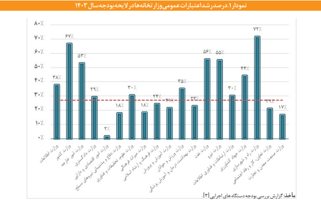 اعتبارات دستگاههای اجرایی حوزه مسکن و شهرسازی اعتبارات دستگاههای اجرایی حوزه مسکن و شهرسازی