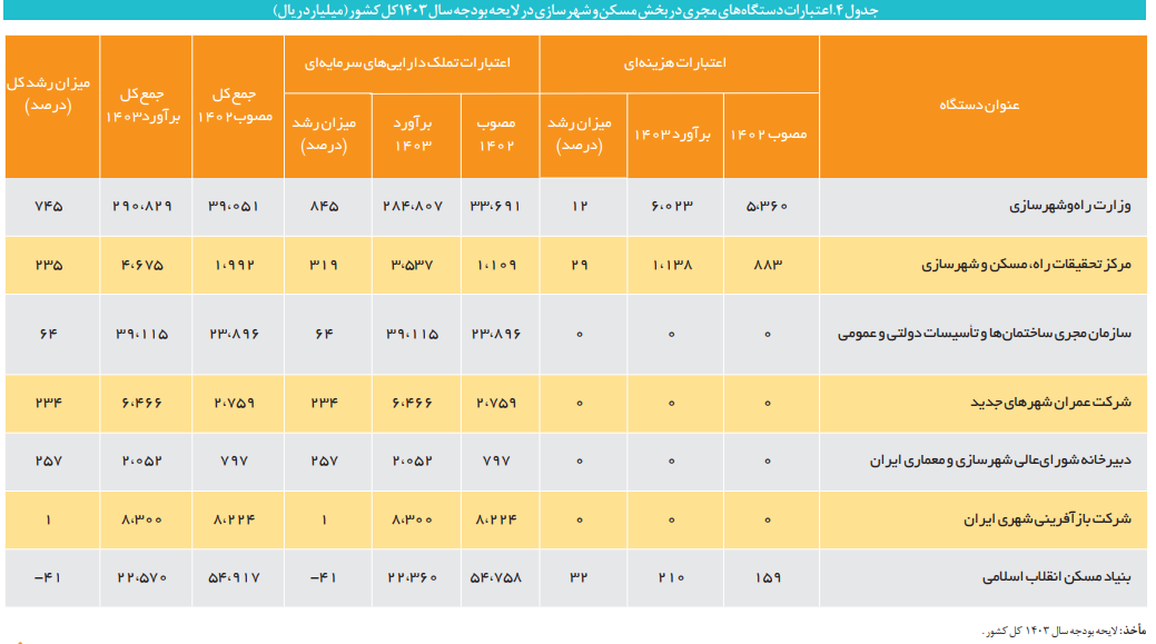اعتبارات دستگاههای اجرایی حوزه مسکن و شهرسازی اعتبارات دستگاههای اجرایی حوزه مسکن و شهرسازی