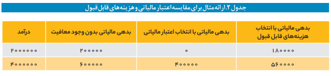 محورهای کلیدی در تنظیم قانون مالیات بر مجموع درآمد محورهای کلیدی در تنظیم قانون مالیات بر مجموع درآمد