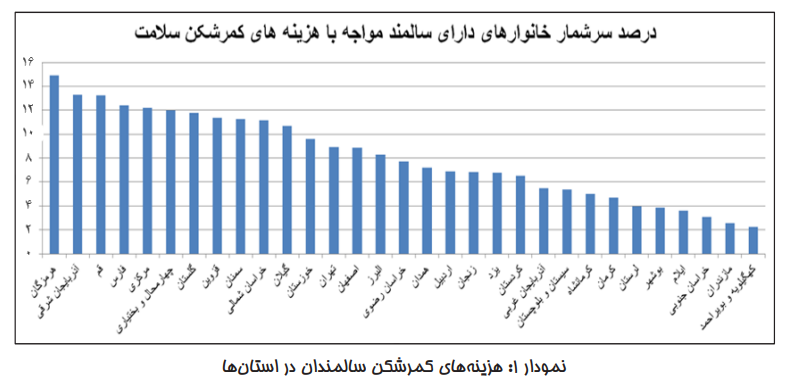 میزان مواجه سالمندان با هزینههای کمرشکن سلامت میزان مواجه سالمندان با هزینههای کمرشکن سلامت