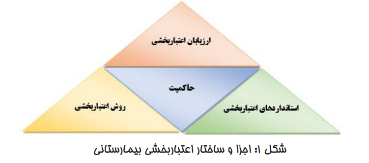 حاکمیت برنامه اعتباربخشی بیمارستانی حاکمیت برنامه اعتباربخشی بیمارستانی