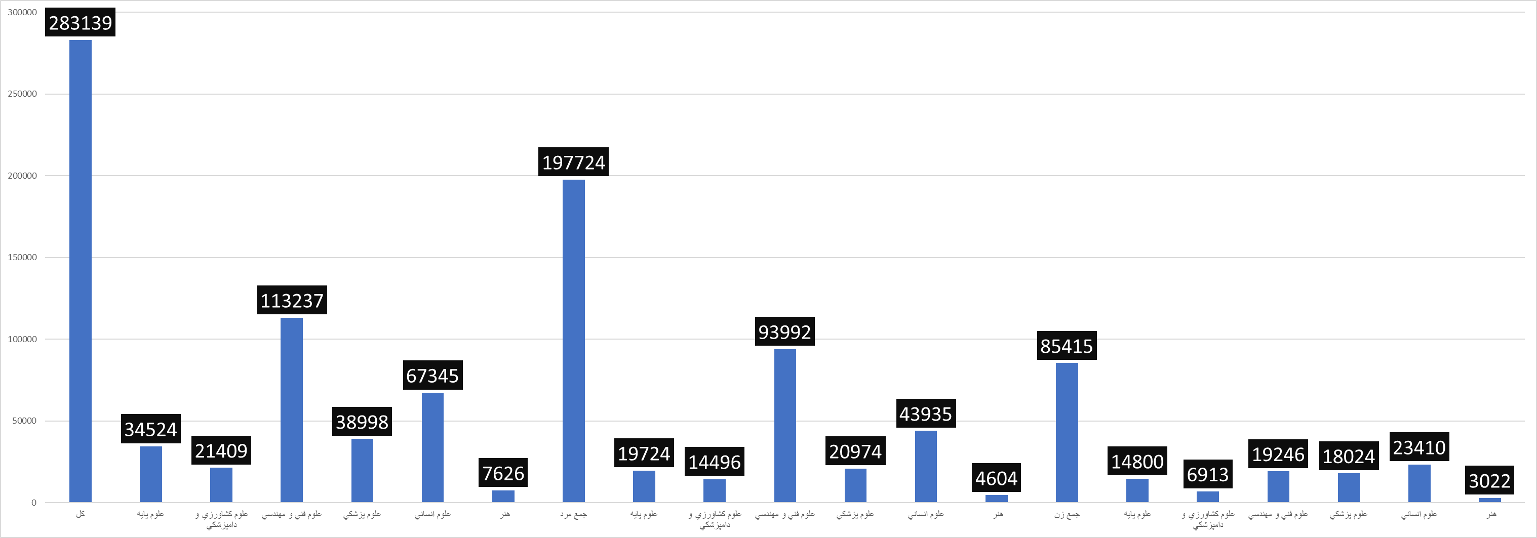 روایت آماری از سهم استانها در تولید علم با رویکرد فناوری/ وضعیت قرمز در علوم هنر و علوم پایه روایت آماری از سهم استانها در تولید علم با رویکرد فناوری/ وضعیت قرمز در علوم هنر و علوم پایه