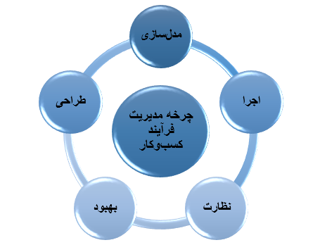 مدیریت فرایند کسب و کار و عملکرد مالی مدیریت فرایند کسب و کار و عملکرد مالی