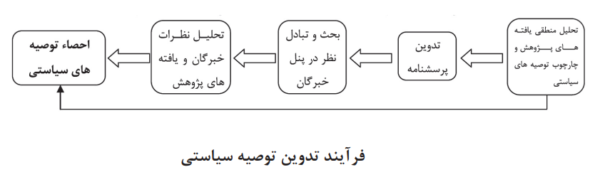توصیههای سیاستی مربوط به فرآیند تهیه برنامه توصیههای سیاستی مربوط به فرآیند تهیه برنامه