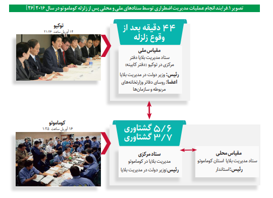 ژاپنیها چگونه فجایع و بلایا را کنترل و مدیریت میکنند ژاپنیها چگونه فجایع و بلایا را کنترل و مدیریت میکنند